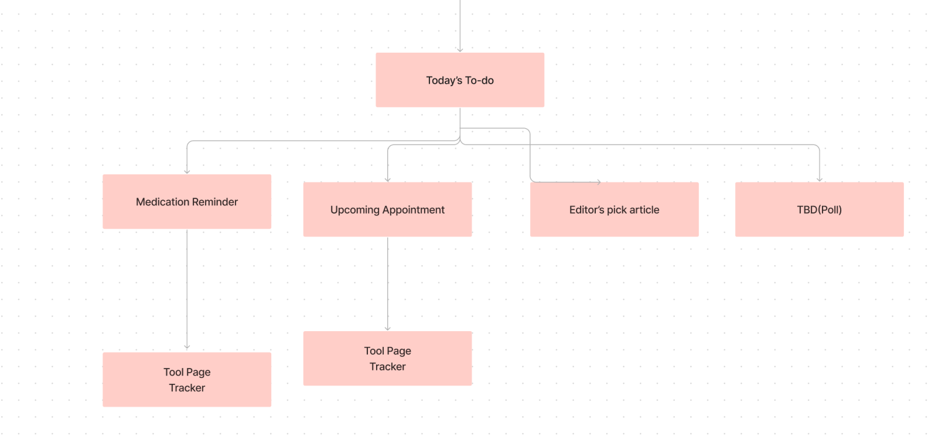 Information Architecture